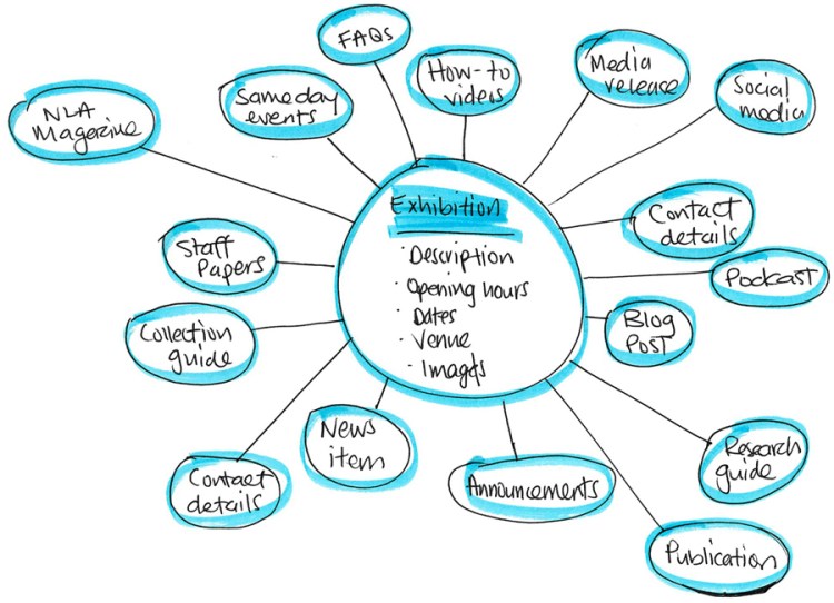 Exhibition-relatedcontent-wiki